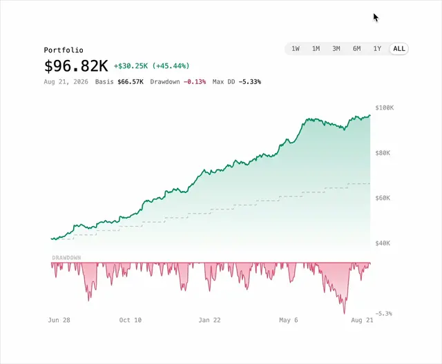 Portfolio Chart
