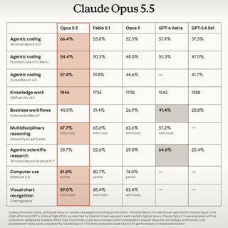 BREAKING 🔥: Claude Opus 5.5 has been released and it is a new SOTA model in agentic coding tasks and computer use!
Ex