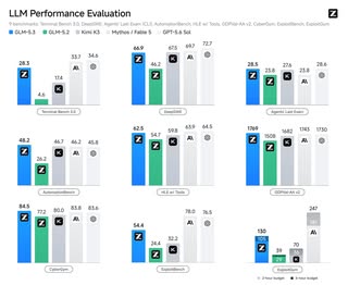 Zhipu AI released GLM-5.3 on ZCode and it scored 84.5 points on CyberGym, scoring above Mythos 5 and GPT-5.6 Sol!