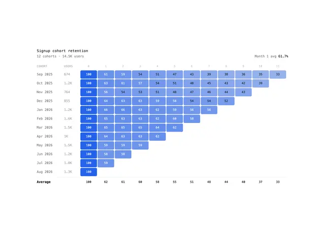 Cohort Retention Chart