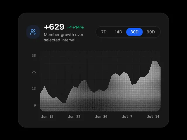 Dither Growth Chart
