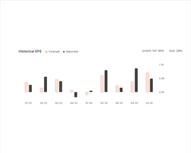 Historical EPS