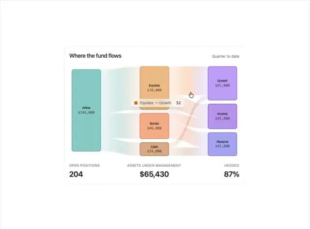Allocation Sankey Chart